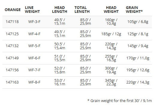 Scientific Anglers Frequency Trout GP fly line - detail view