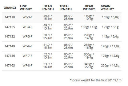 Scientific Anglers Frequency Trout GP fly line - detail view