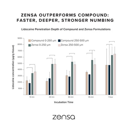 Zensa Numbing Cream